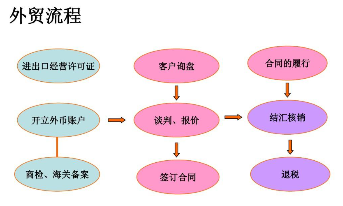 外贸流程